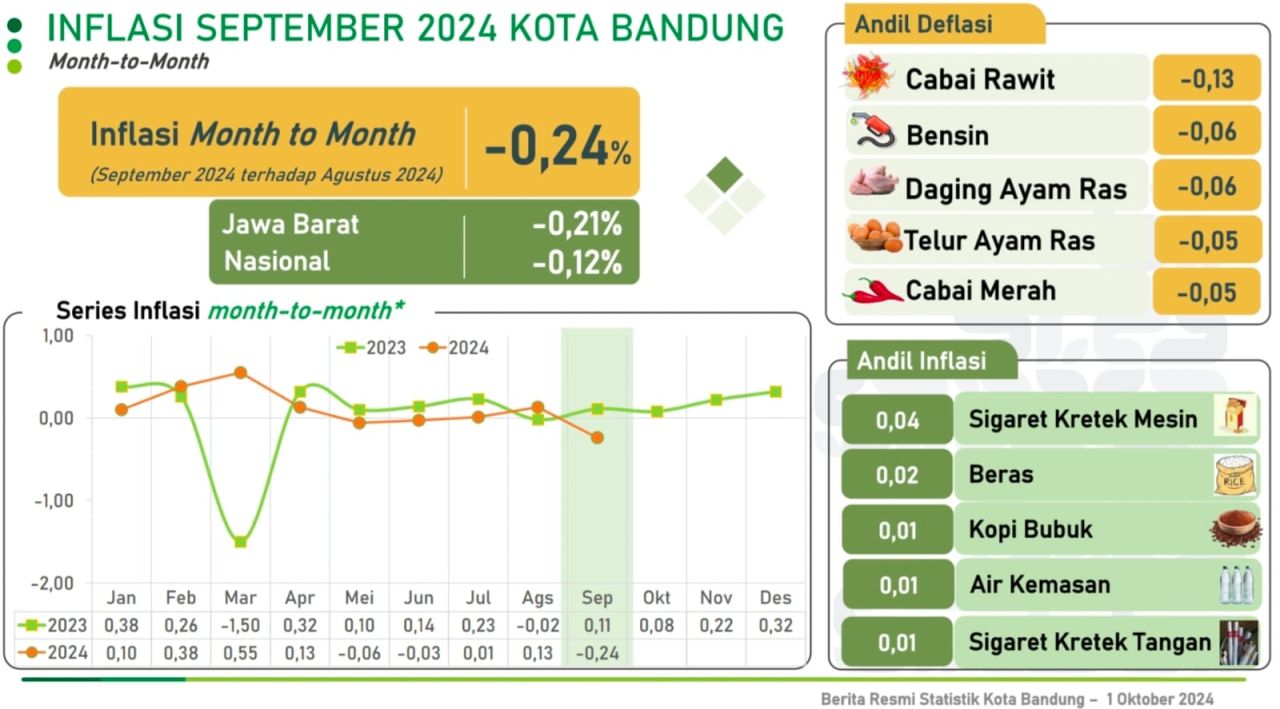 BPS Rilis Inflasi September 2024, Kota Bandung Catatkan Sejumlah Penurunan Harga