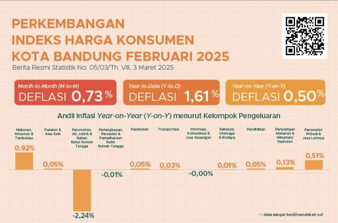 BPS Februari 2025: Kota Bandung Deflasi Month To Month 0,73 Persen